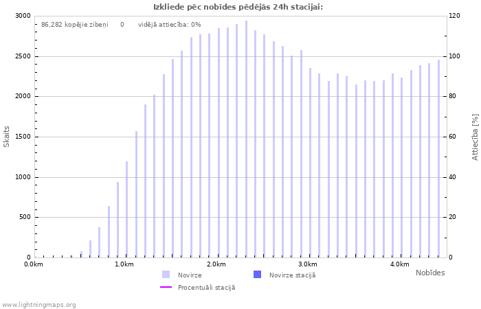 Grafiki: Izkliede pēc nobīdes