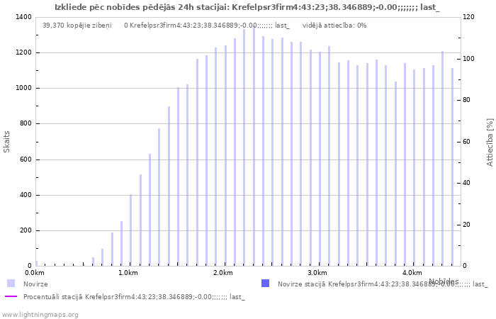 Grafiki: Izkliede pēc nobīdes