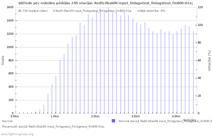 Grafiki: Izkliede pēc nobīdes