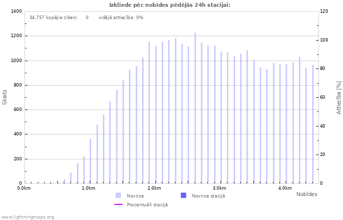 Grafiki: Izkliede pēc nobīdes