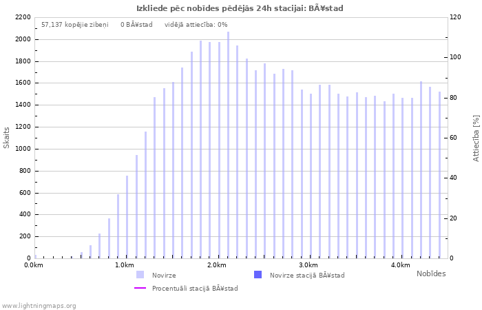 Grafiki: Izkliede pēc nobīdes