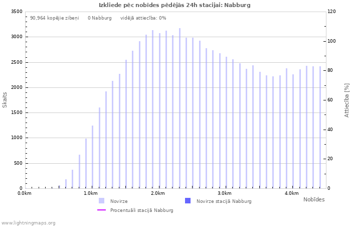 Grafiki: Izkliede pēc nobīdes