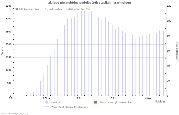 Grafiki: Izkliede pēc nobīdes