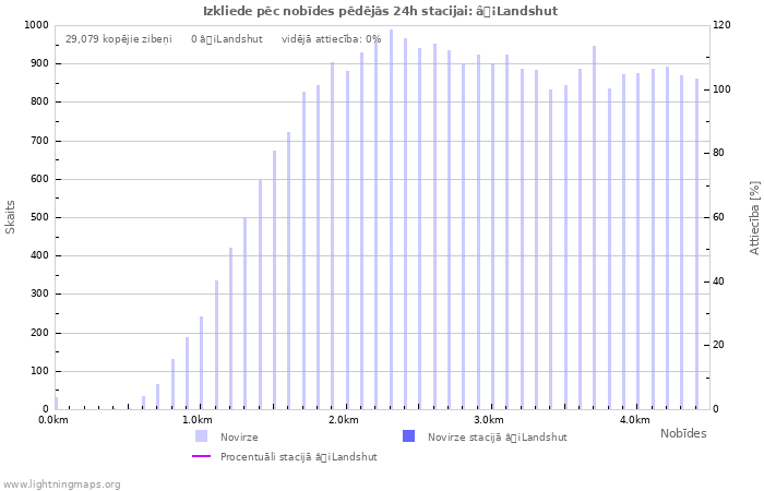 Grafiki: Izkliede pēc nobīdes