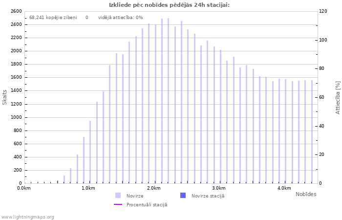 Grafiki: Izkliede pēc nobīdes