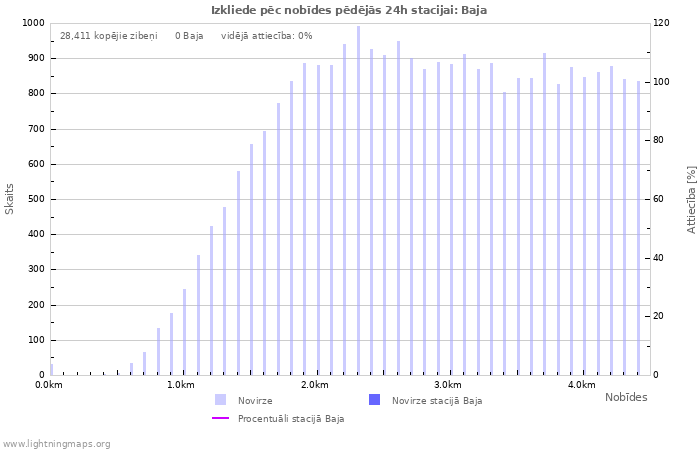 Grafiki: Izkliede pēc nobīdes