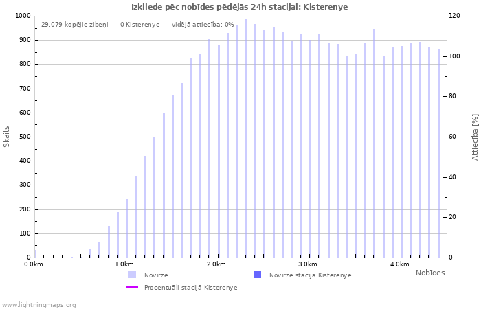 Grafiki: Izkliede pēc nobīdes