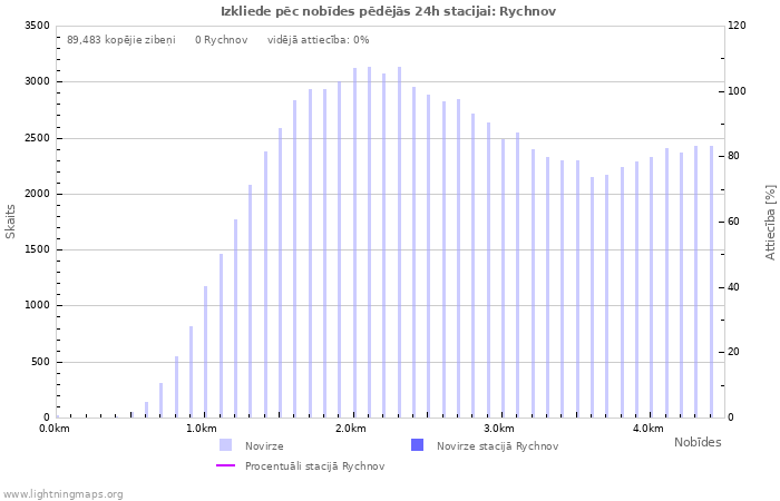 Grafiki: Izkliede pēc nobīdes