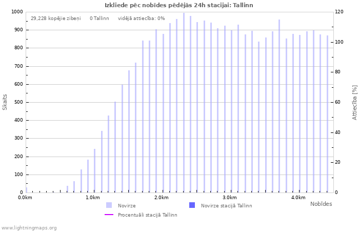 Grafiki: Izkliede pēc nobīdes