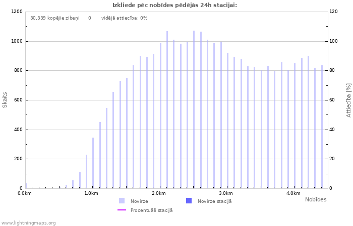 Grafiki: Izkliede pēc nobīdes