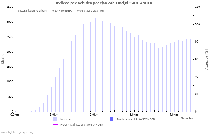 Grafiki: Izkliede pēc nobīdes