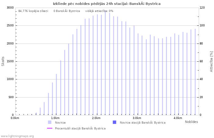 Grafiki: Izkliede pēc nobīdes