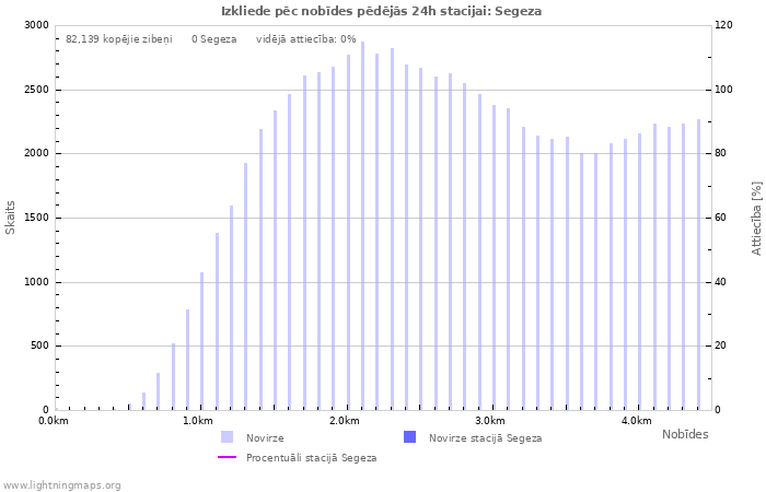 Grafiki: Izkliede pēc nobīdes