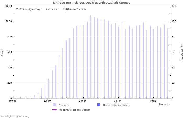 Grafiki: Izkliede pēc nobīdes