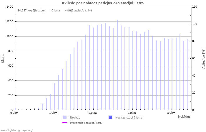 Grafiki: Izkliede pēc nobīdes