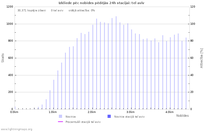 Grafiki: Izkliede pēc nobīdes