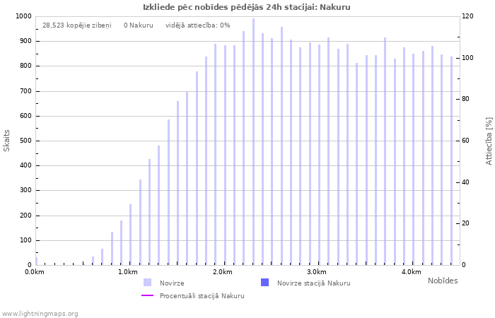 Grafiki: Izkliede pēc nobīdes