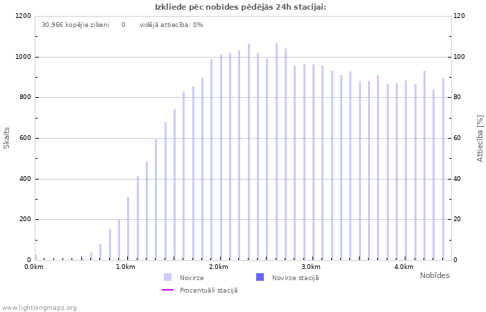 Grafiki: Izkliede pēc nobīdes