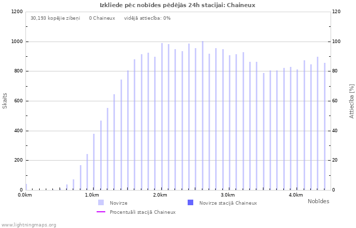 Grafiki: Izkliede pēc nobīdes