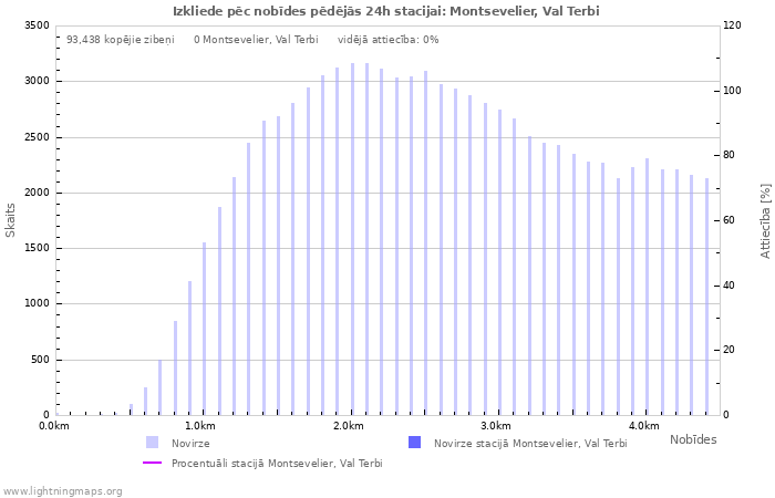 Grafiki: Izkliede pēc nobīdes