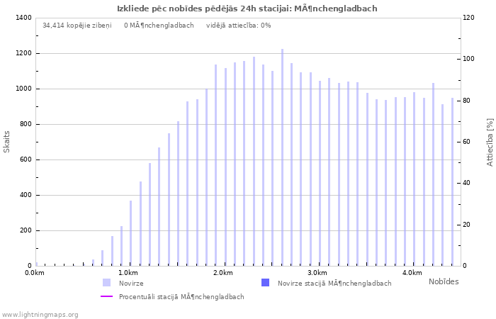 Grafiki: Izkliede pēc nobīdes