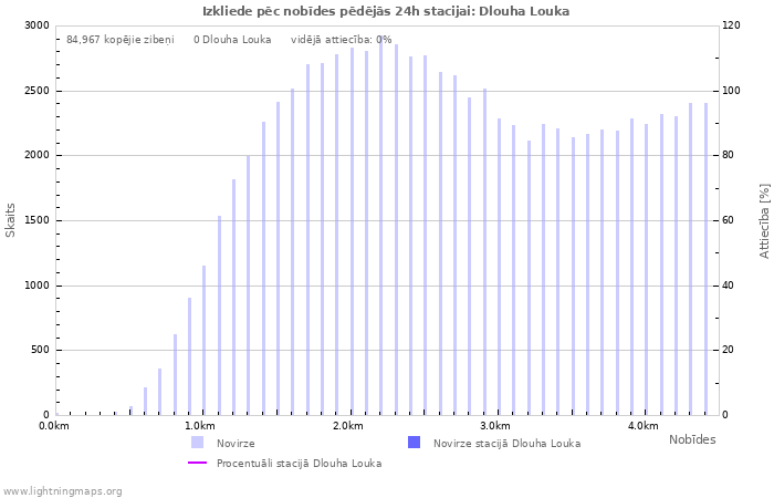 Grafiki: Izkliede pēc nobīdes