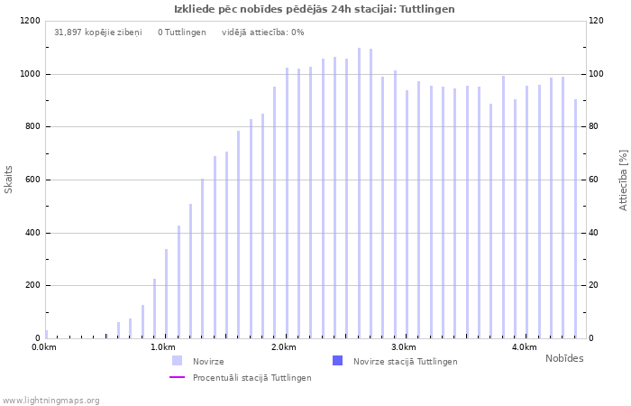 Grafiki: Izkliede pēc nobīdes