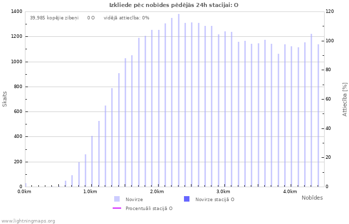 Grafiki: Izkliede pēc nobīdes