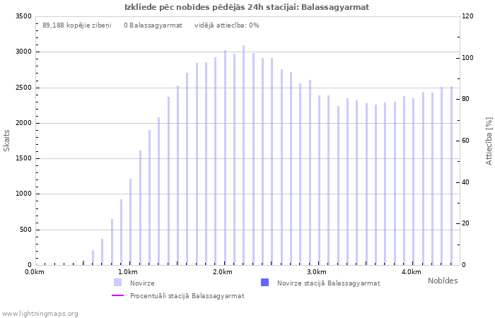 Grafiki: Izkliede pēc nobīdes