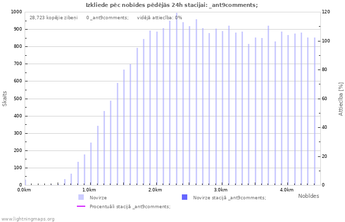 Grafiki: Izkliede pēc nobīdes