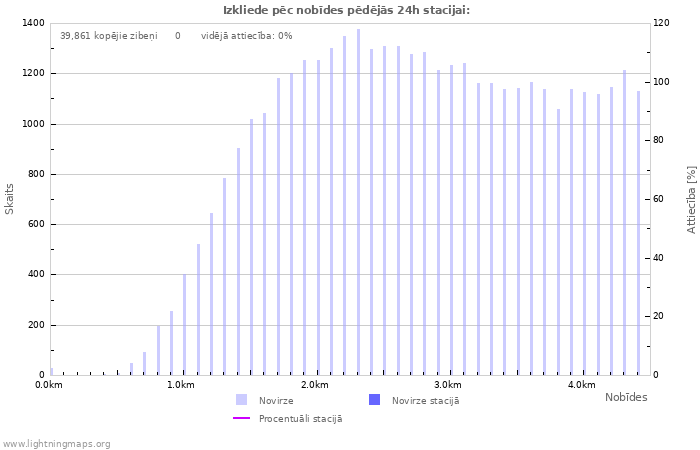 Grafiki: Izkliede pēc nobīdes