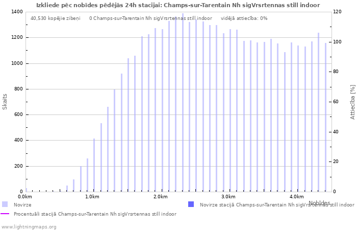 Grafiki: Izkliede pēc nobīdes