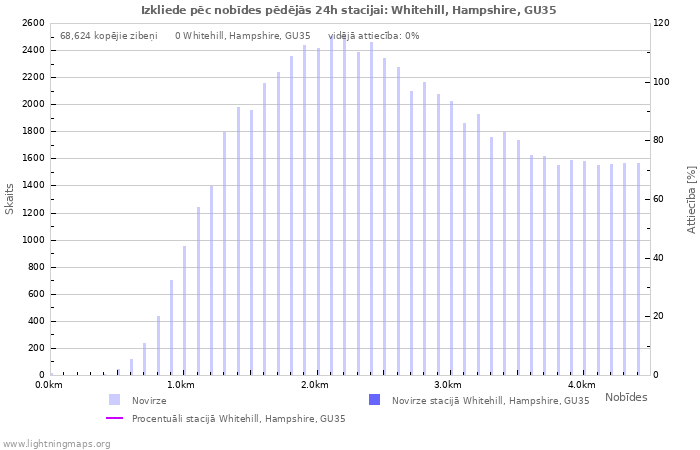 Grafiki: Izkliede pēc nobīdes