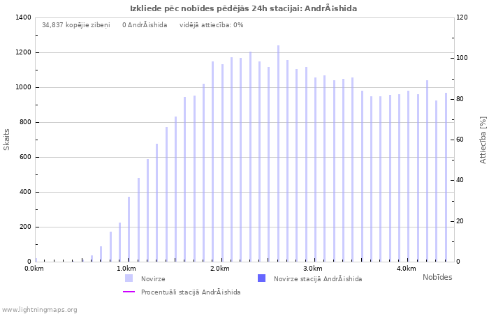 Grafiki: Izkliede pēc nobīdes