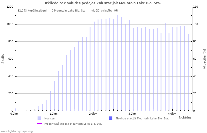 Grafiki: Izkliede pēc nobīdes