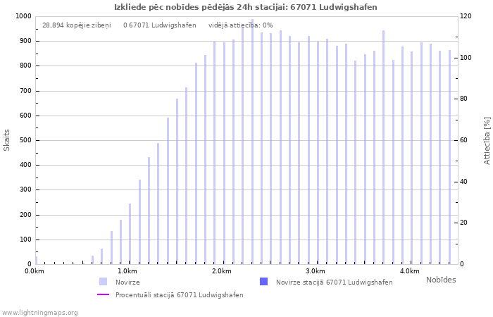 Grafiki: Izkliede pēc nobīdes