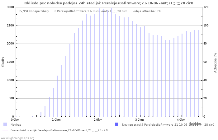 Grafiki: Izkliede pēc nobīdes