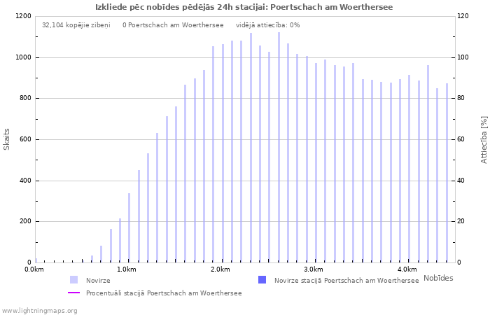 Grafiki: Izkliede pēc nobīdes