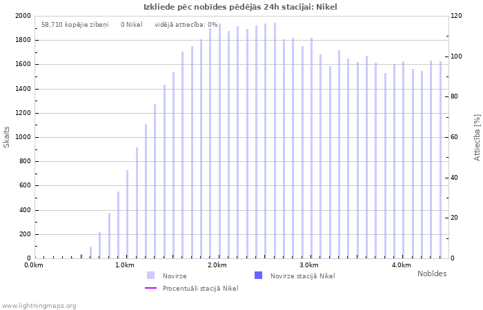 Grafiki: Izkliede pēc nobīdes