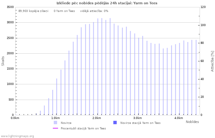 Grafiki: Izkliede pēc nobīdes