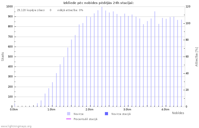 Grafiki: Izkliede pēc nobīdes