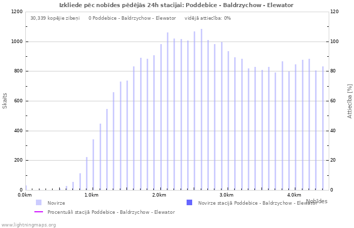 Grafiki: Izkliede pēc nobīdes