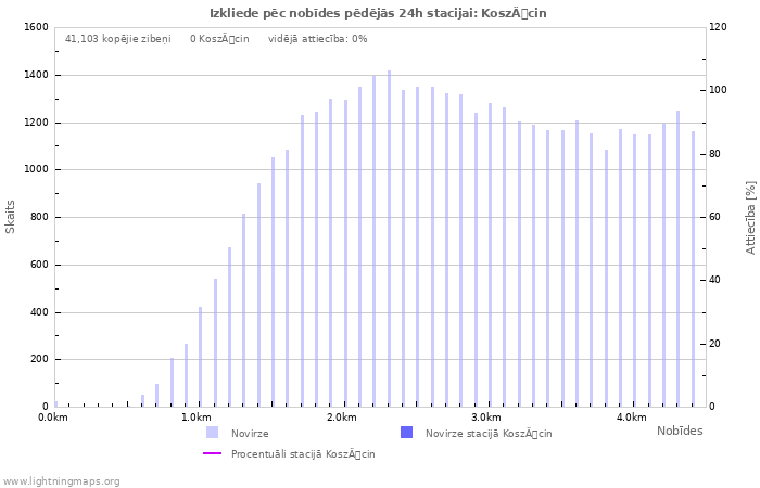 Grafiki: Izkliede pēc nobīdes