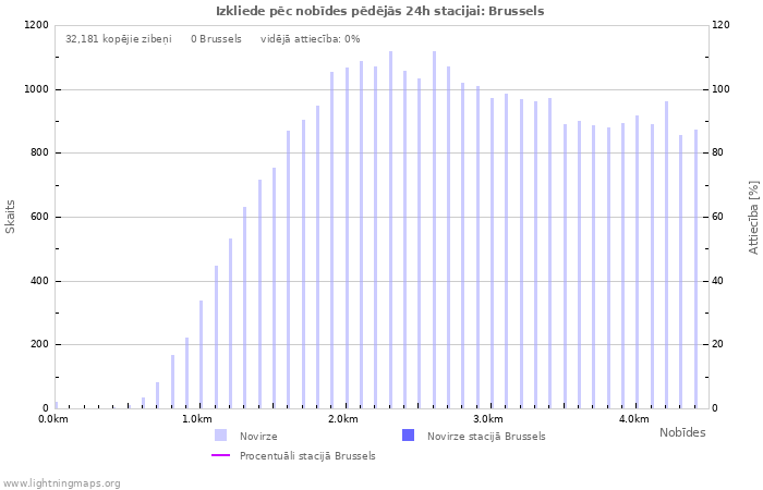 Grafiki: Izkliede pēc nobīdes