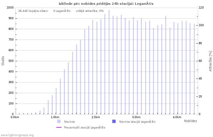 Grafiki: Izkliede pēc nobīdes