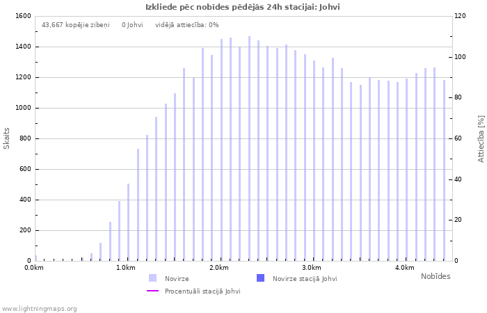 Grafiki: Izkliede pēc nobīdes