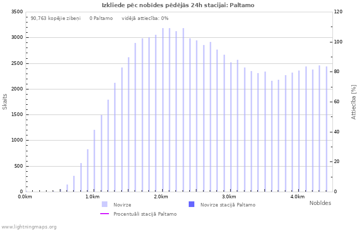 Grafiki: Izkliede pēc nobīdes