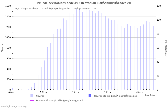 Grafiki: Izkliede pēc nobīdes