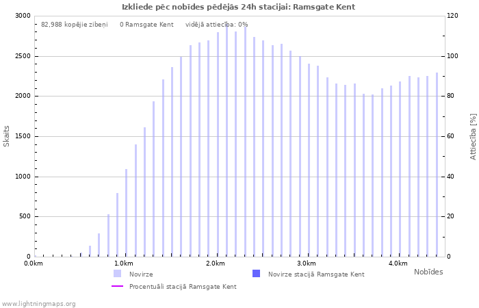 Grafiki: Izkliede pēc nobīdes