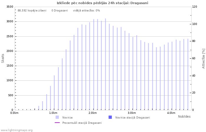 Grafiki: Izkliede pēc nobīdes